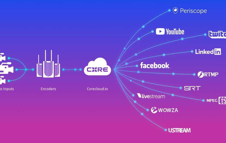 Multi-plateformes et accès simplifié